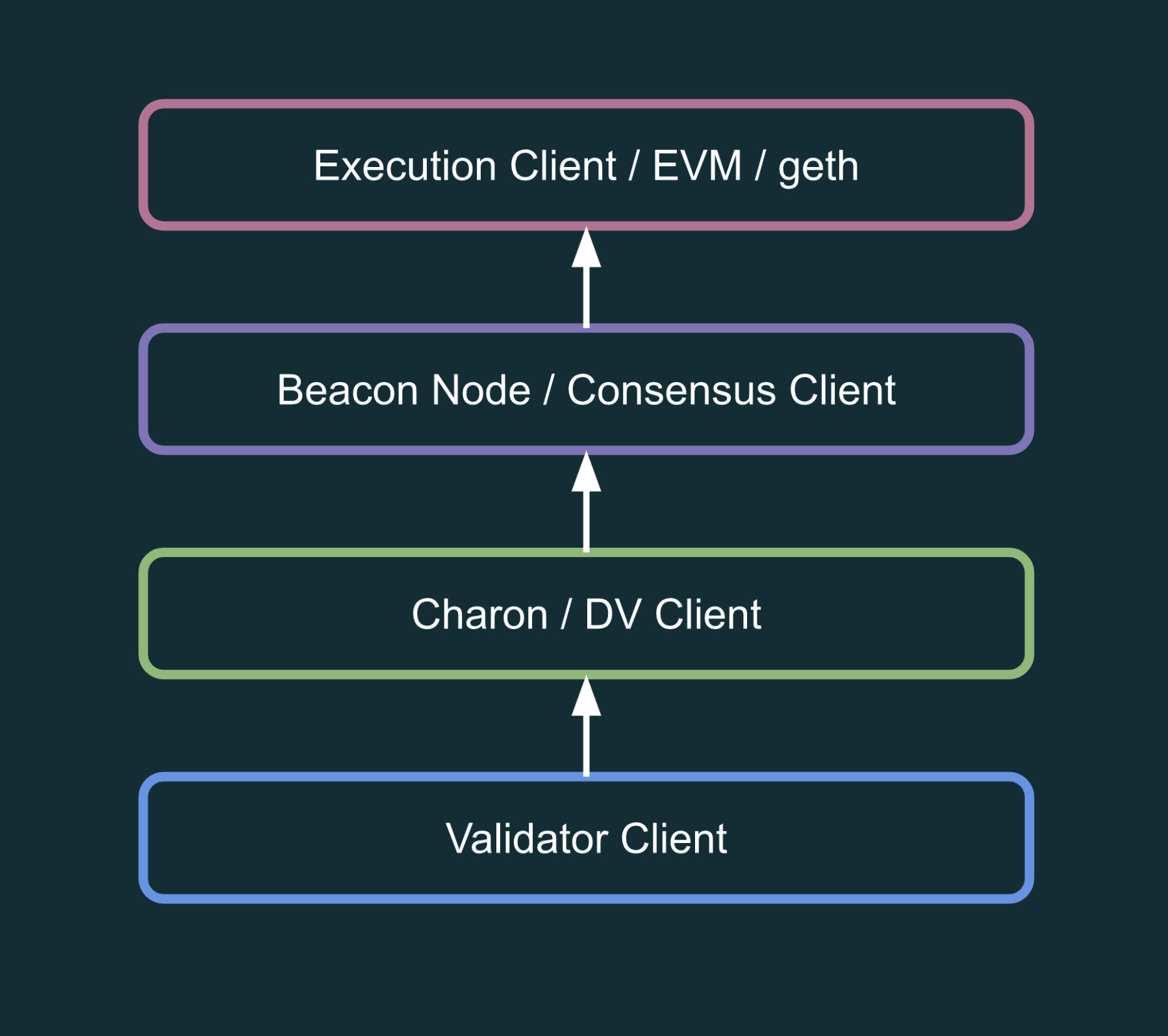 Internal Validator Stack